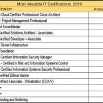Certification courses